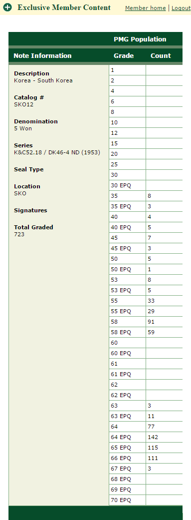 PMG 한국지폐 권종별 등급 센서스 (Population Report) - 미제5환