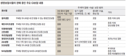 중대 질병보험, 보험금 타기 쉬워졌다 중대 질병보험, 보험금 타기 쉬워졌다