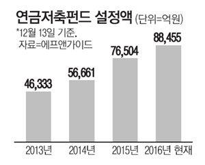 1조 몰린 '절세' 연금저축펀드... 수익률은 글쎄 ~ 올 수익율 -0.8%... 안정성 높은 펀드 투자가 관건 1조 몰린 '절세' 연금저축펀드... 수익률은 글쎄 ~ 올 수익율 -0.8%... 안정성 높은 펀드 투자가 관건