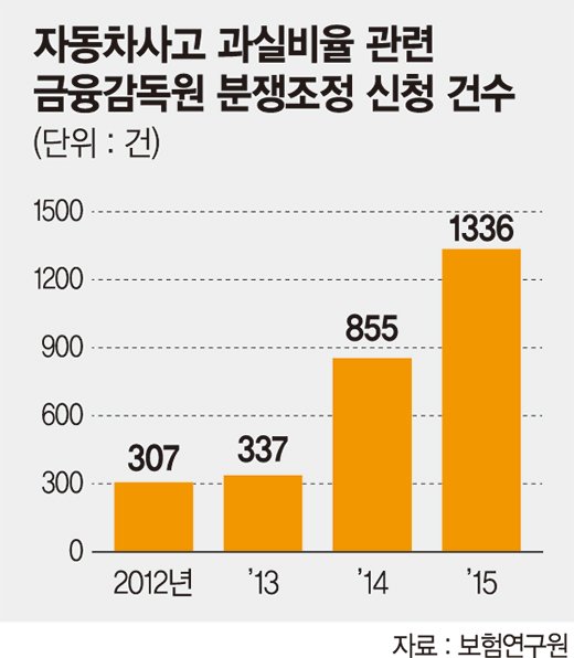 車보험료, 사고시 가해자만 할증된다 車보험료, 사고시 가해자만 할증된다