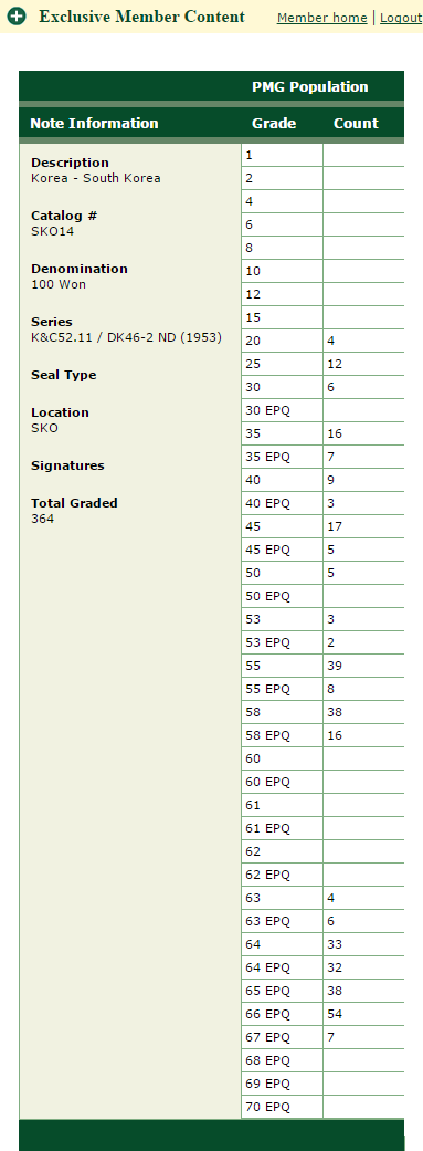  PMG 한국지폐 권종별 등급 센서스 (Population Report) - 미제100환