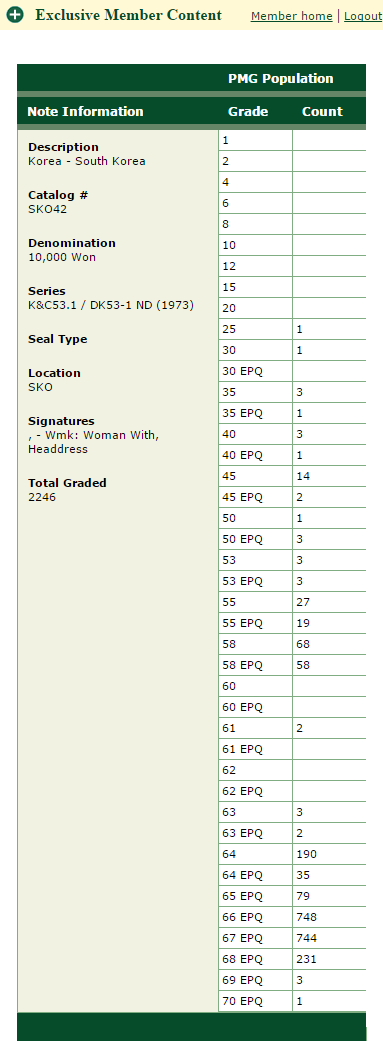  PMG 한국지폐 권종별 등급 센서스 (Population Report) - 1차만원