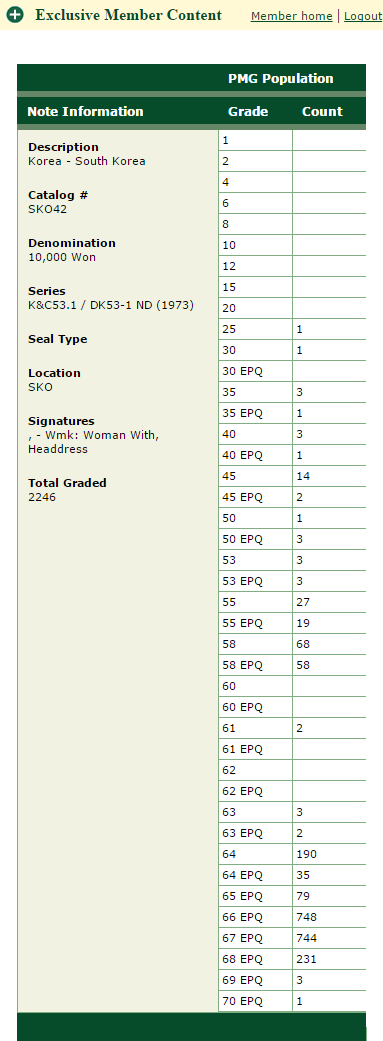 PMG 한국지폐 권종별 등급 센서스 (Population Report) - 1차만원