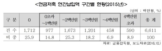 세액공제 '연금저축보험'... 추가납입으로 환급율 높이기 세액공제 '연금저축보험'... 추가납입으로 환급율 높이기