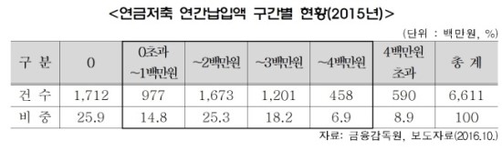 세액공제 '연금저축보험'... 추가납입으로 환급율 높이기