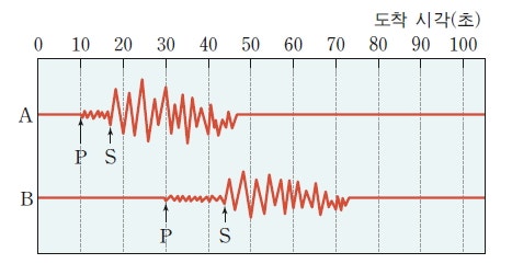 [지진바로알기] 지진파가 뭐길래? P파와 S파 바로알기 ! : 네이버 블로그