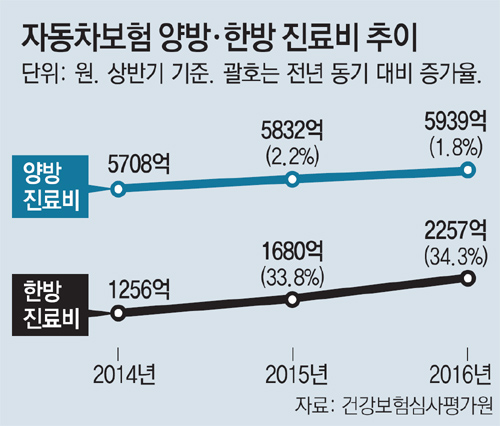 車보험 한방진료비, 1년새 34% 급증... '제2 실손 사태' 우려 - '자동차보험' 한방 치료에도 적용됩니다.