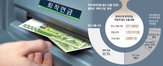 집 사랴, 병원 가랴… 퇴직연금 탄 20만명, 99%가 일시불 집 사랴, 병원 가랴… 퇴직연금 탄 20만명, 99%가 일시불