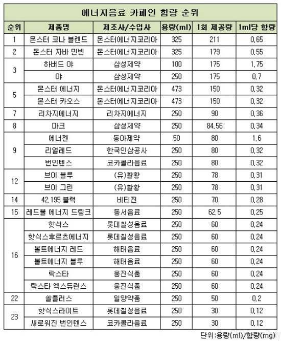 에너지 음료 카페인 함량 순위 정리 : 네이버 블로그