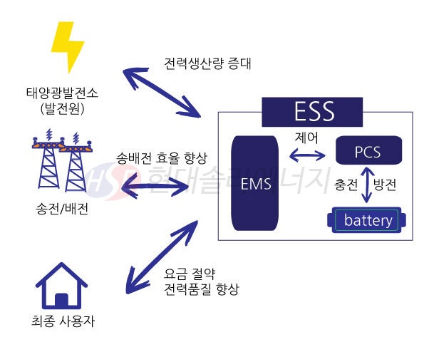 ESS에 적용되는 전력변환장치(PCS) 란? : 네이버 블로그