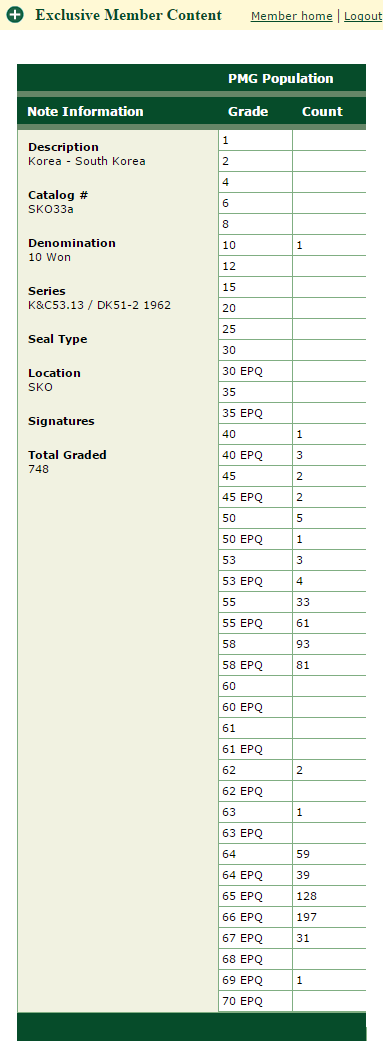 PMG 한국지폐 권종별 등급 센서스 (Population Report) - 첨성대10원