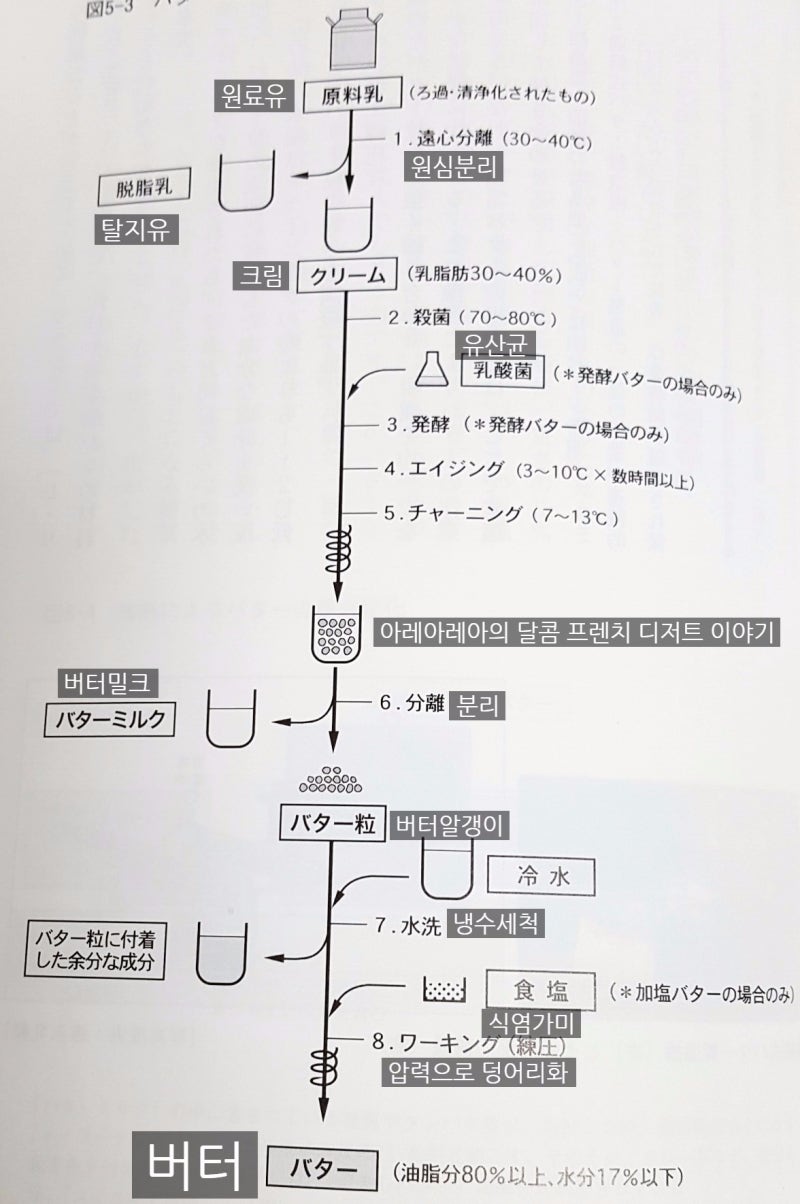 버터를 공부하자 1편. 버터를 만드는 과정, 그리고 발효버터의 차이. : 네이버 블로그