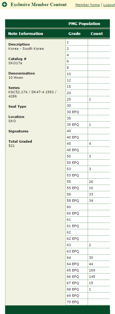 PMG 한국지폐 권종별 등급 센서스 (Population Report) - 신10환