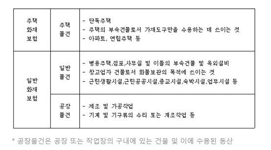 주택화재보험 추천 정보를 체크하여 상가화재보험을 알아볼 때 화재보험료를 함께 비교하는 팁을 알려드립니다.