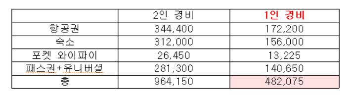  [일본/오사카] 4박 5일 일정 및 경비