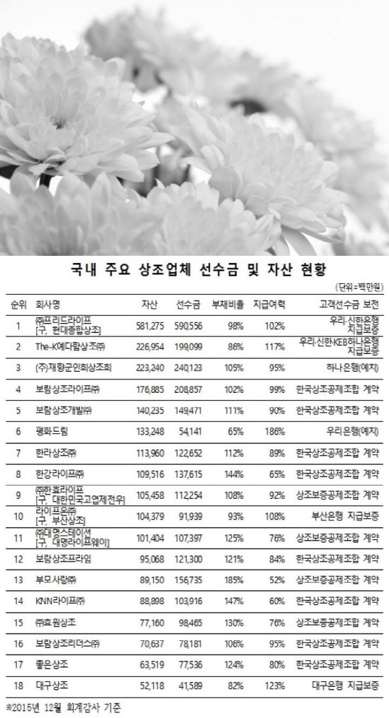 [시한폭탄 상조회사 -下] 상조서비스 가입 어찌하오리까? - "가입 전에 지급여력·지급보증 확실히 따져야"