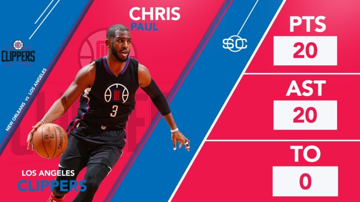  [NBA] 'CP3' 크리스폴 20 - 20 - 0 달성!