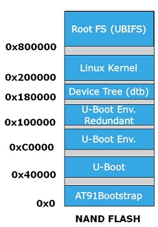 #3. Linux kernel 소스 패치 & 빌드 & NAND Flash 적재
