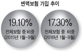 저금리에도 '백조'로 날지 못하는 '미운오리새끼' 변액보험