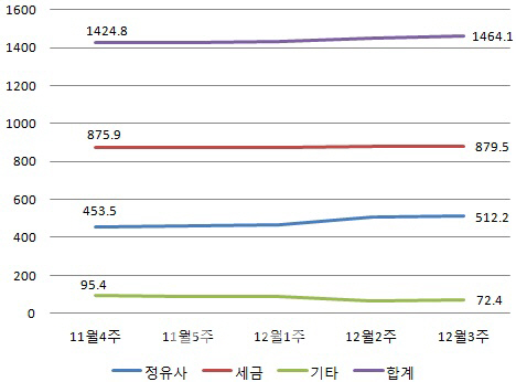 유가상승에 가격인사.. 정유사는 배 채우고 주유소는 눈치만. 유가상승에 가격인사.. 정유사는 배 채우고 주유소는 눈치만.