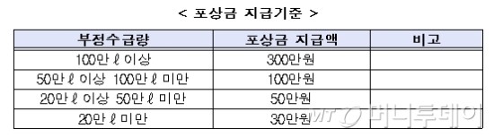 유류세 보조금 부정수급 신고하면 최대 300만원 포상금 - 내년부터 연안화물선 유류세 보조금 부정수금 신고 포상금제도 도입 유류세 보조금 부정수급 신고하면 최대 300만원 포상금 - 내년부터 연안화물선 유류세 보조금 부정수금 신고 포상금제도 도입