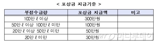 유류세 보조금 부정수급 신고하면 최대 300만원 포상금 - 내년부터 연안화물선 유류세 보조금 부정수금 신고 포상금제도 도입