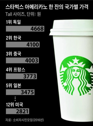 스타벅스 커피가격의 국가별 차이와 소비자행동의 문화적 해석 네이버 블로그