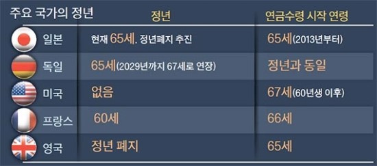 60세 정년 땐 연금받기까지 5년…‘소득 크레바스’ 없앤다 60세 정년 땐 연금받기까지 5년…‘소득 크레바스’ 없앤다