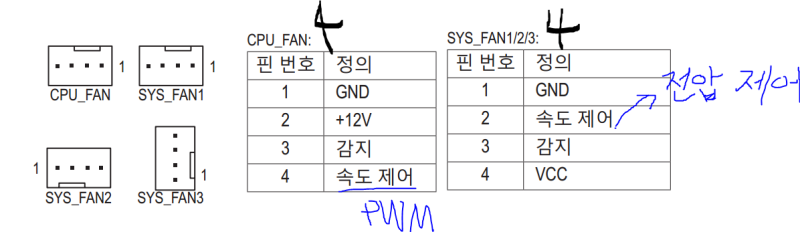 메인보드의 4핀 팬은 다 PWM 팬이 아니다. 모양만 4핀이고 3핀처럼 동작하는 팬이 많다. : 네이버 블로그 메인보드의 4핀 팬은 다 Pwm 팬이 아니다. 모양만 4핀이고 3핀처럼 동작하는 팬이 많다. : 네이버 블로그