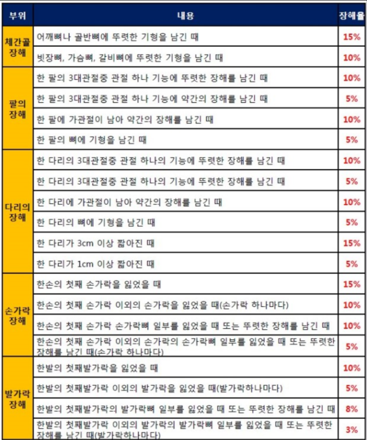 정신장애 후유증 판단 기준