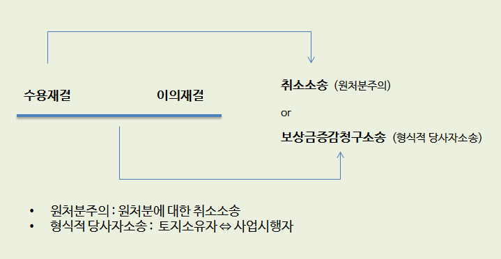 수용보상금 조상토지찾기 공탁금 청구권 명의신탁자 5