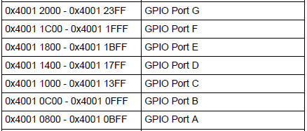 [STM32] RCC & GPIO 레지스터맵