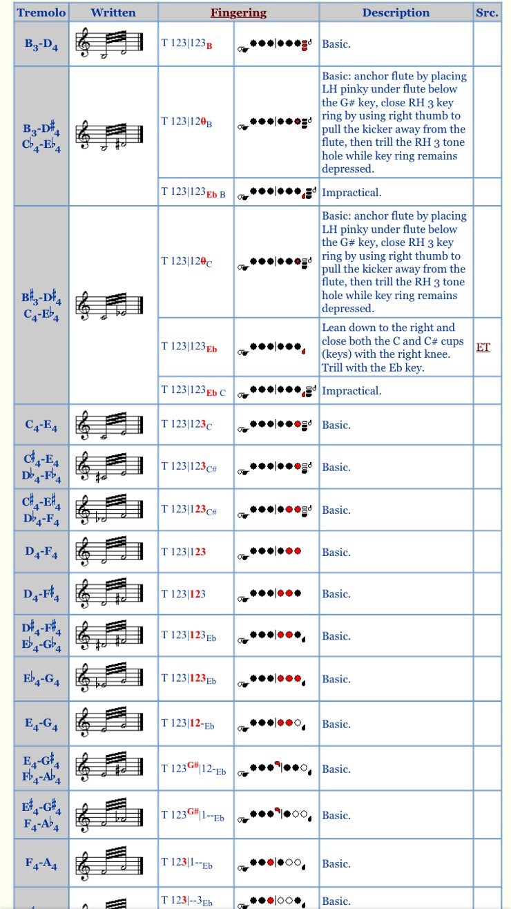 Thirds Tremolo Fingering Chart for Flute and Piccolo/플룻트레몰로/트레몰로 네이버 블로그
