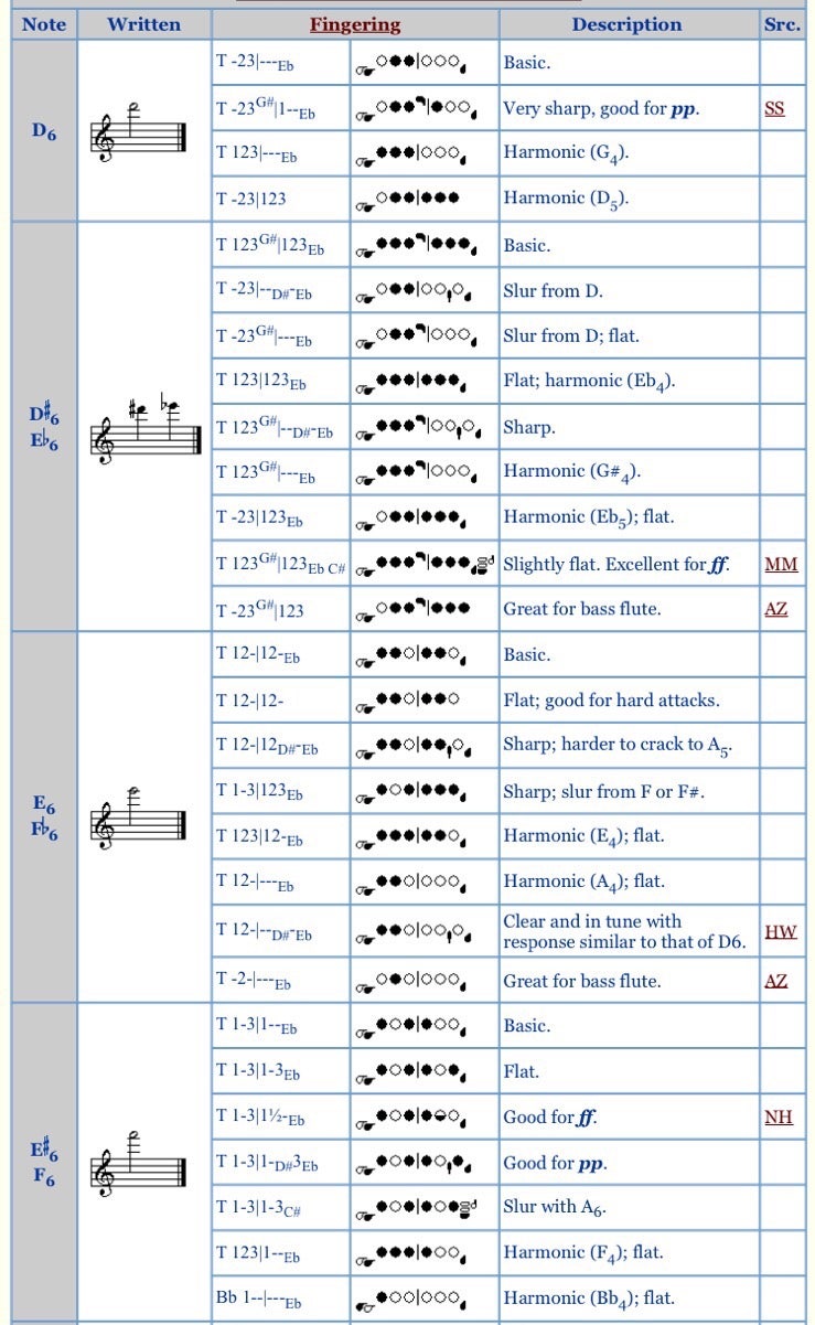 플루트운지법/Alternate Fingering Chart for Flute 네이버 블로그