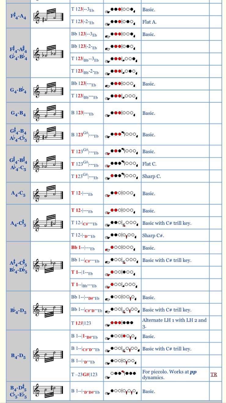 Thirds Tremolo Fingering Chart for Flute and Piccolo/플룻트레몰로/트레몰로 네이버 블로그