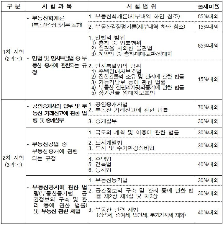 [공인중개사 1차/2차 시험 일정] 부동산 자격과목 난이도 합격률(Ft. 책 추천)