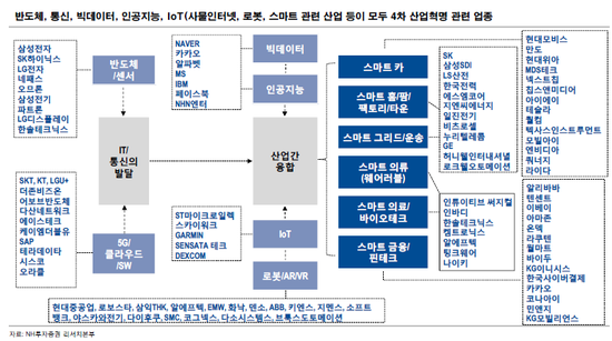 4차 산업혁명 관련주