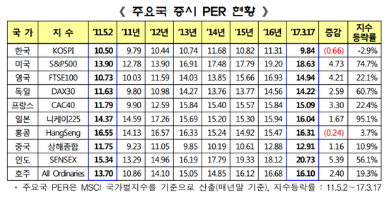 주요국 PER 현황 및 한미 시가총액 상위주 PER