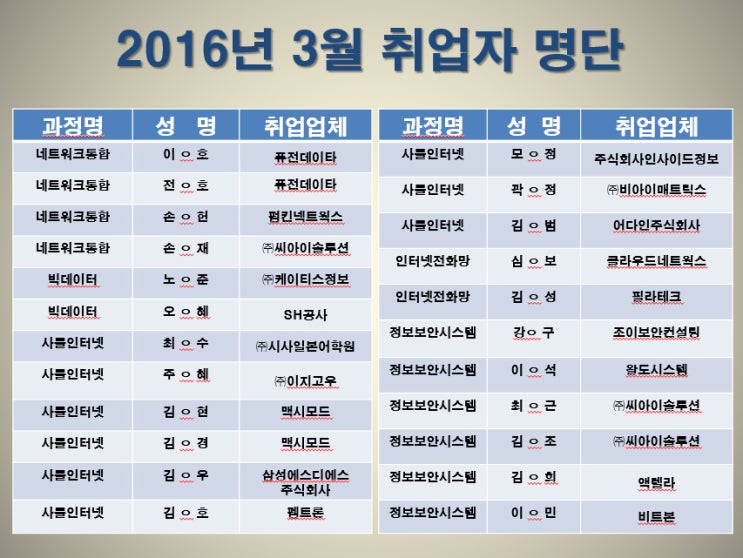 2016년 3월 취업자 명단