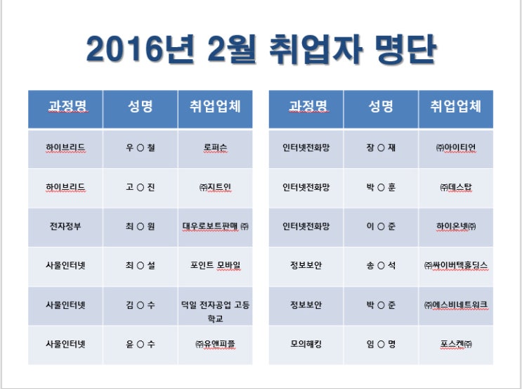  2016년 2월 취업자 명단