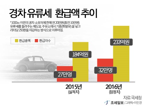 '유류세 20만원' 돌려받는 경차 소유자 많을까?