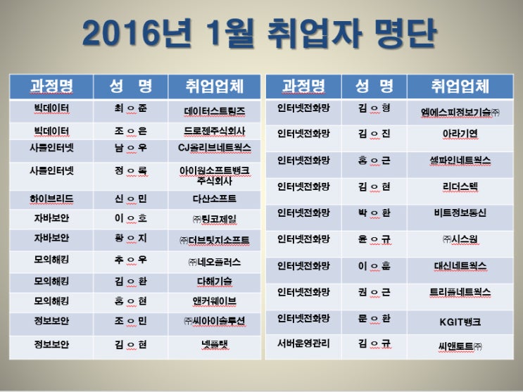  2016년 1월 취업자 명단