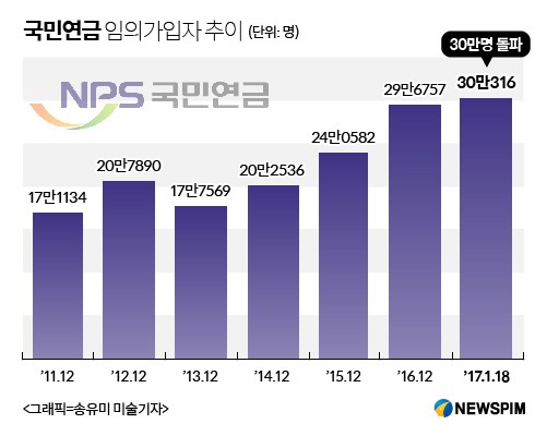 복지부, 국민연금 임의가입 최소보험료 인하..."이번에는 반드시" - 1인 1보험 체계 확립한다는 복지부 vs 임의가입 늘릴수 없다는 기재부 복지부, 국민연금 임의가입 최소보험료 인하..."이번에는 반드시" - 1인 1보험 체계 확립한다는 복지부 vs 임의가입 늘릴수 없다는 기재부