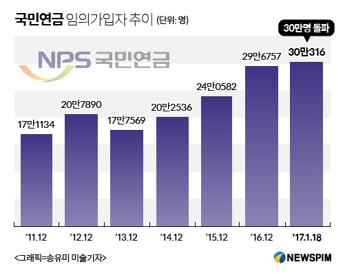 복지부, 국민연금 임의가입 최소보험료 인하..."이번에는 반드시" - 1인 1보험 체계 확립한다는 복지부 vs 임의가입 늘릴수 없다는 기재부