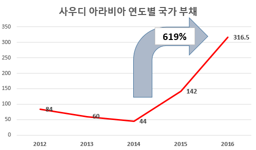 더딘 유가 회복세에 산유국 재정적자↑, 국제유가 향방은? - 美재고 주춤, 감산합의 연장으로 회생할까 더딘 유가 회복세에 산유국 재정적자↑, 국제유가 향방은? - 美재고 주춤, 감산합의 연장으로 회생할까