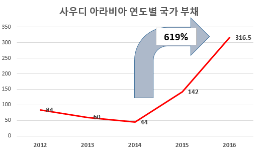 더딘 유가 회복세에 산유국 재정적자↑, 국제유가 향방은? - 美재고 주춤, 감산합의 연장으로 회생할까