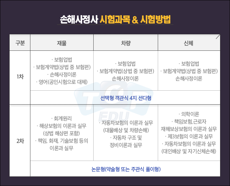 손해사정사 자격시험 평가방식 및 취득 후 전망에 대하여 손해사정사 자격시험 평가방식 및 취득 후 전망에 대하여