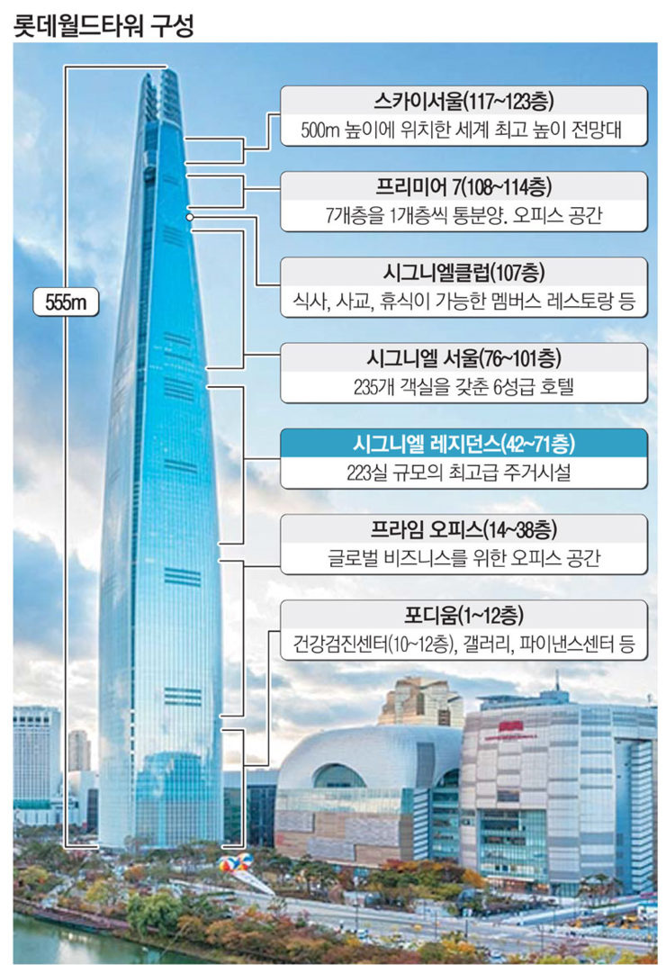 최고급 랜드마크 제 2롯데월드타워 호텔 브랜드 '시그니엘(Signiel)' 오픈 : 네이버 블로그