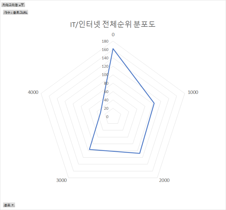  2017년 4월 1주차 카테고리별 TOP500 전체순위분포도