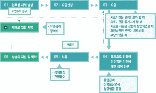 부산고신대학교병원 업무상 질병노무사 산재상담 5